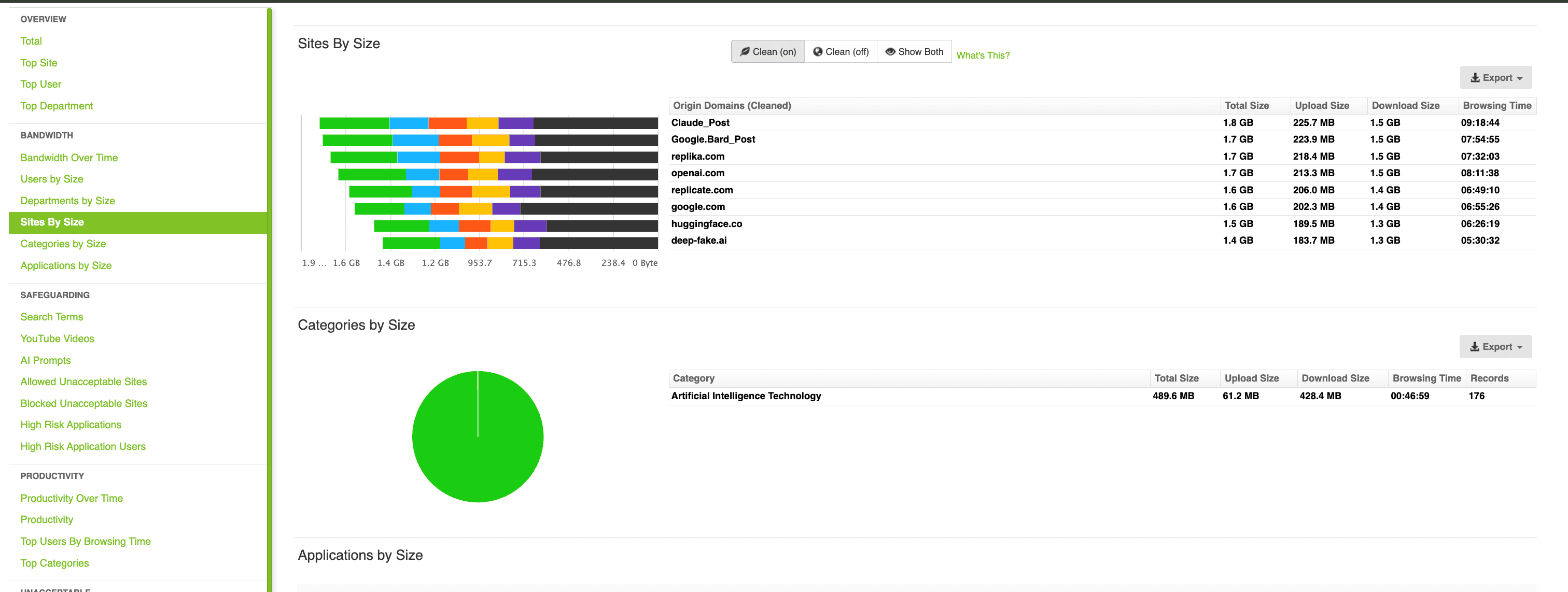 Dashboard view of most used AI sites by size in Fastvue Reporter
