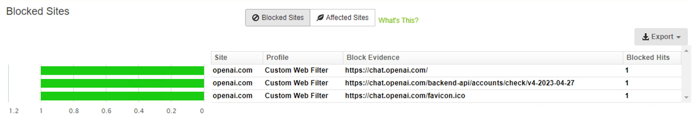 Blocked sites in Fastvue Reporter showing Chat GPT