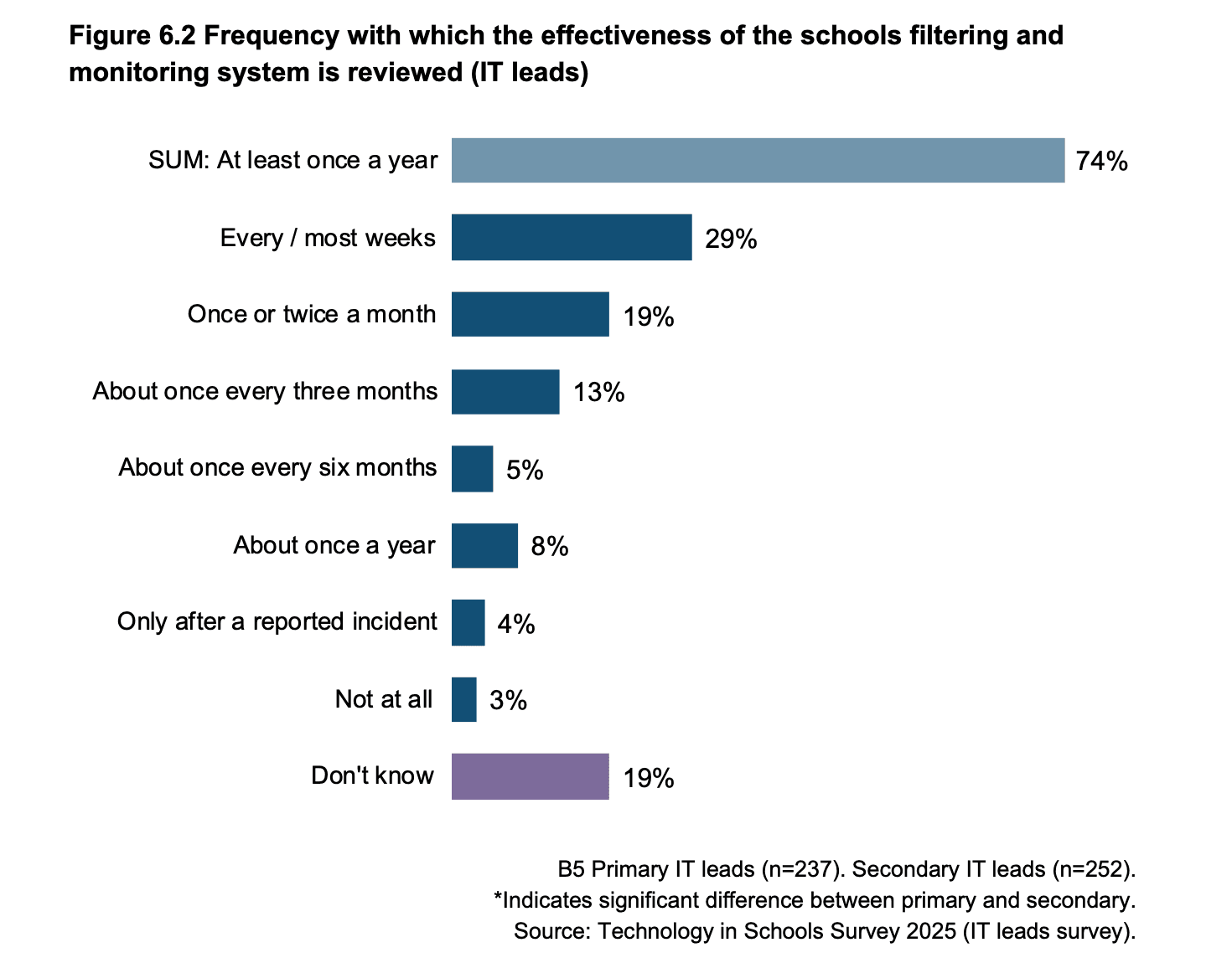 Bar chart demonstrating DfE Tech in Schools Cyber Safety stats 2025