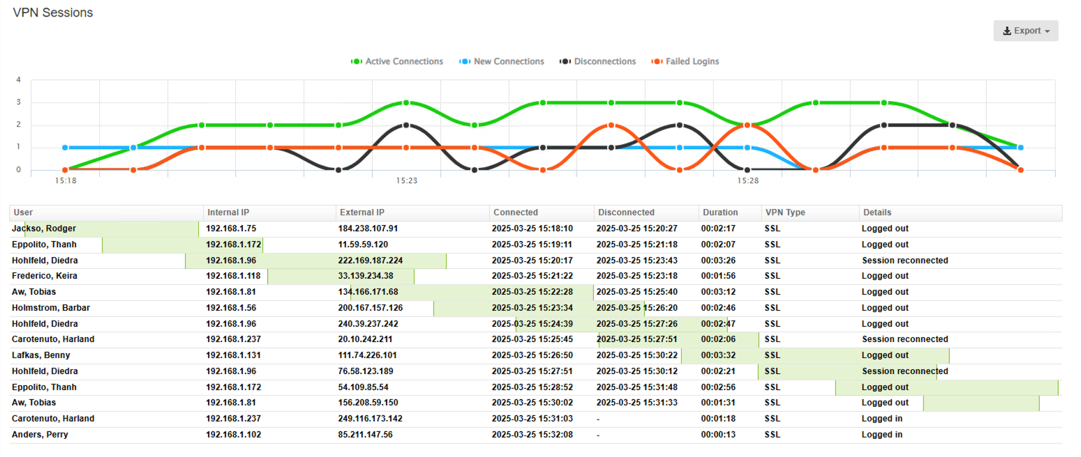 Fastvue Reporter for WatchGuard VPN Sessions Report Widget