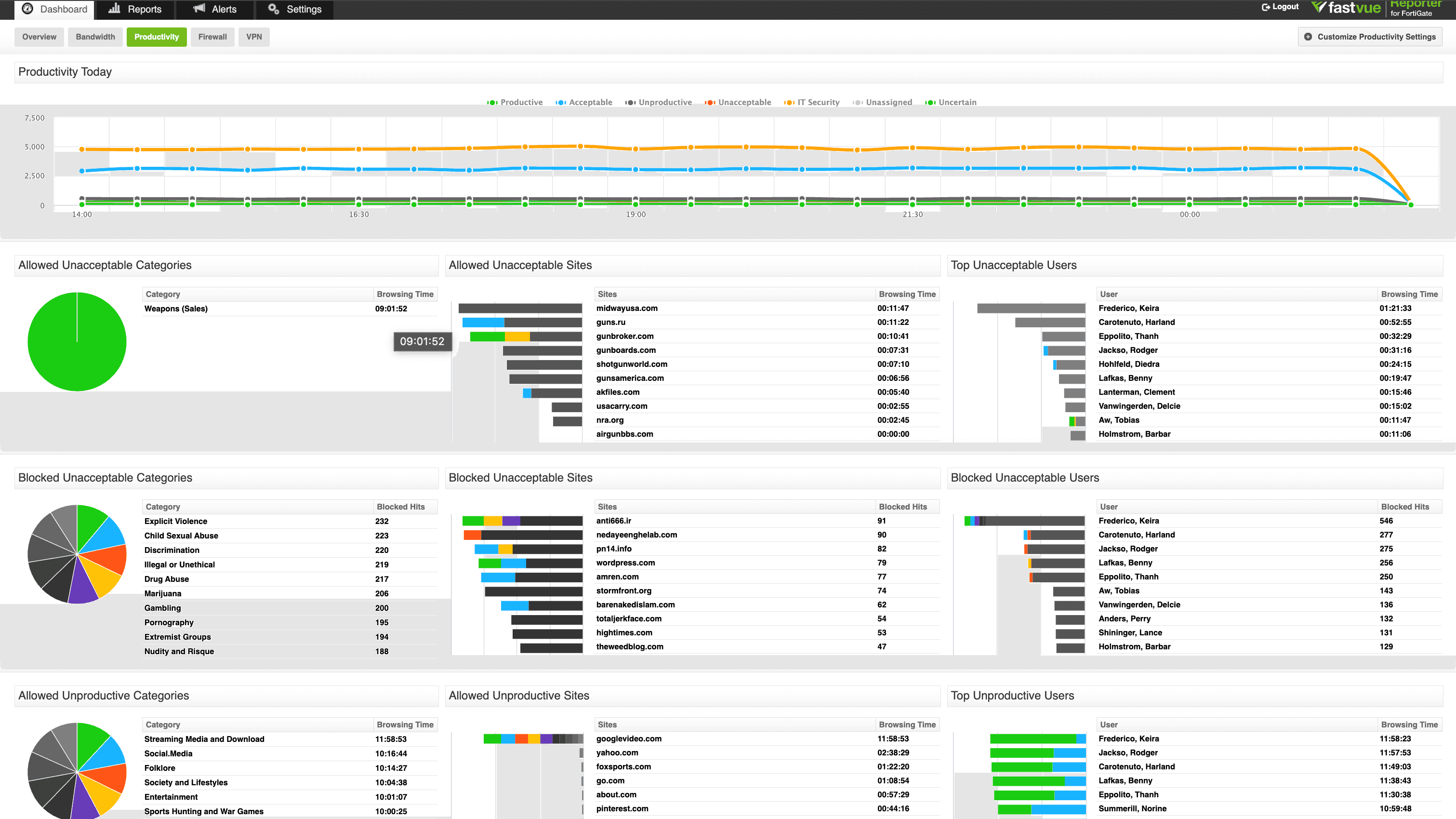 A screenshot of Fastvue Reporter's Productivity Dashboard