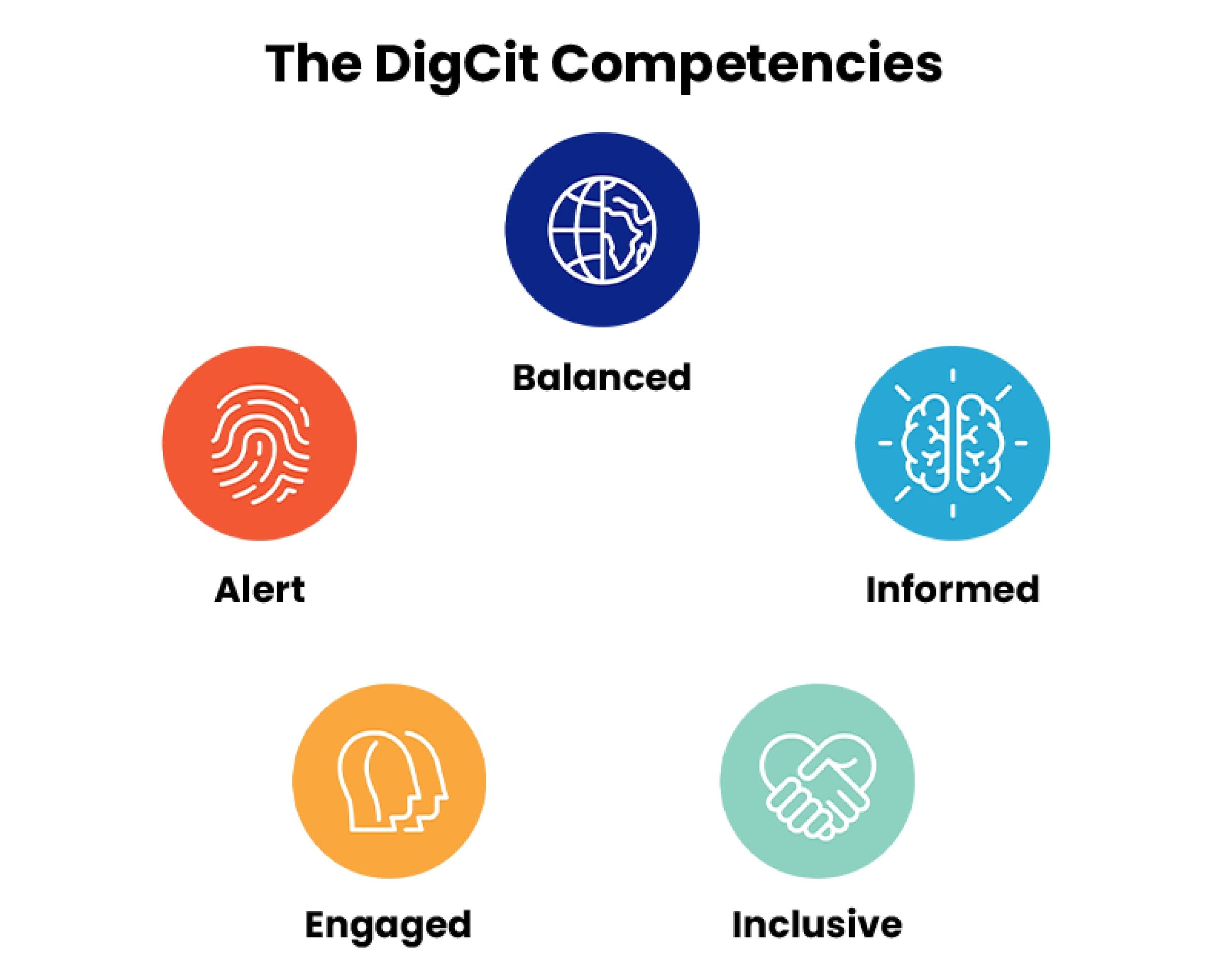 Graphic representing the ISTE five dig cit competencies