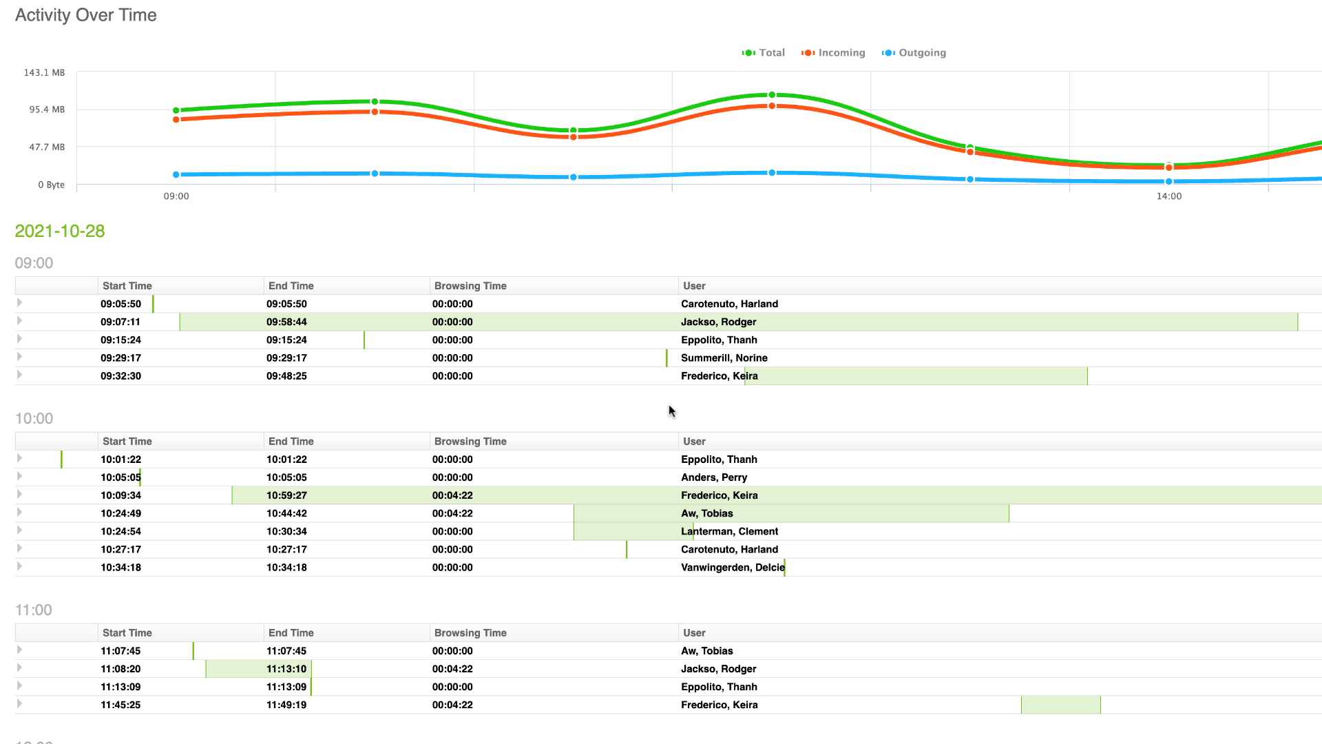 Activity Report showing the users that accessed a YouTube video and for how long