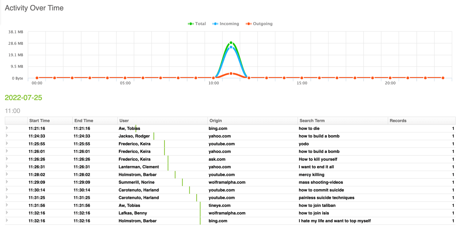 Fastvue Reporter dashboard with diverse data points illustrating self-harm and extremism search statistics.