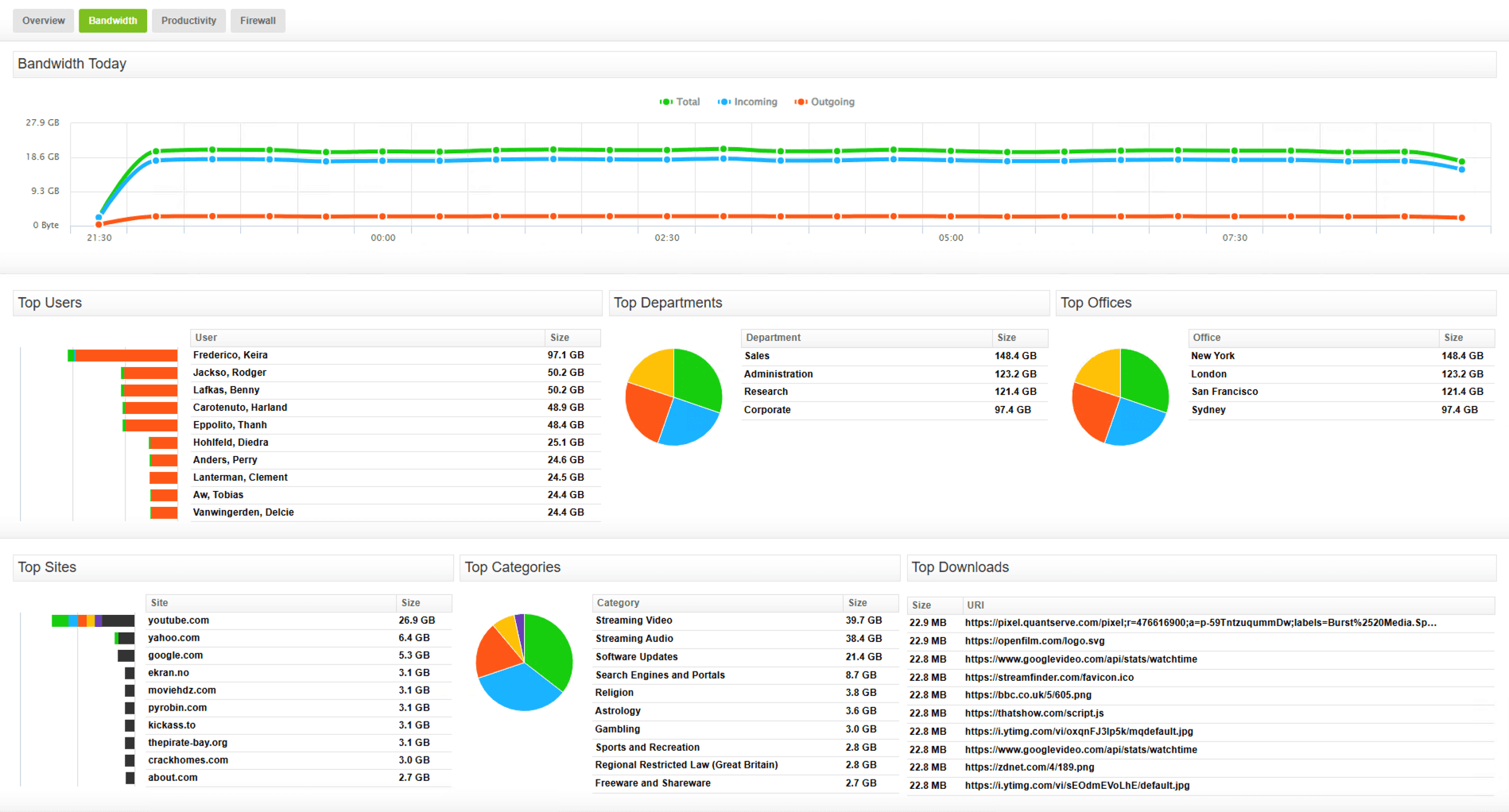 Fastvue Reporter dashboard illustrating bandwidth usage metrics categorized by sites, downloads, and user activity.
