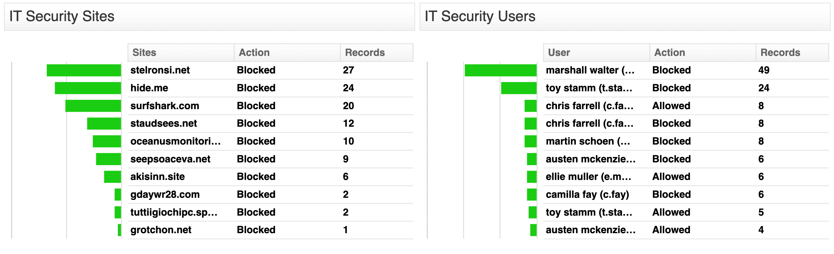 Fastvue reporter dashboard showing user attempts to access sites that are classified as IT security concerns