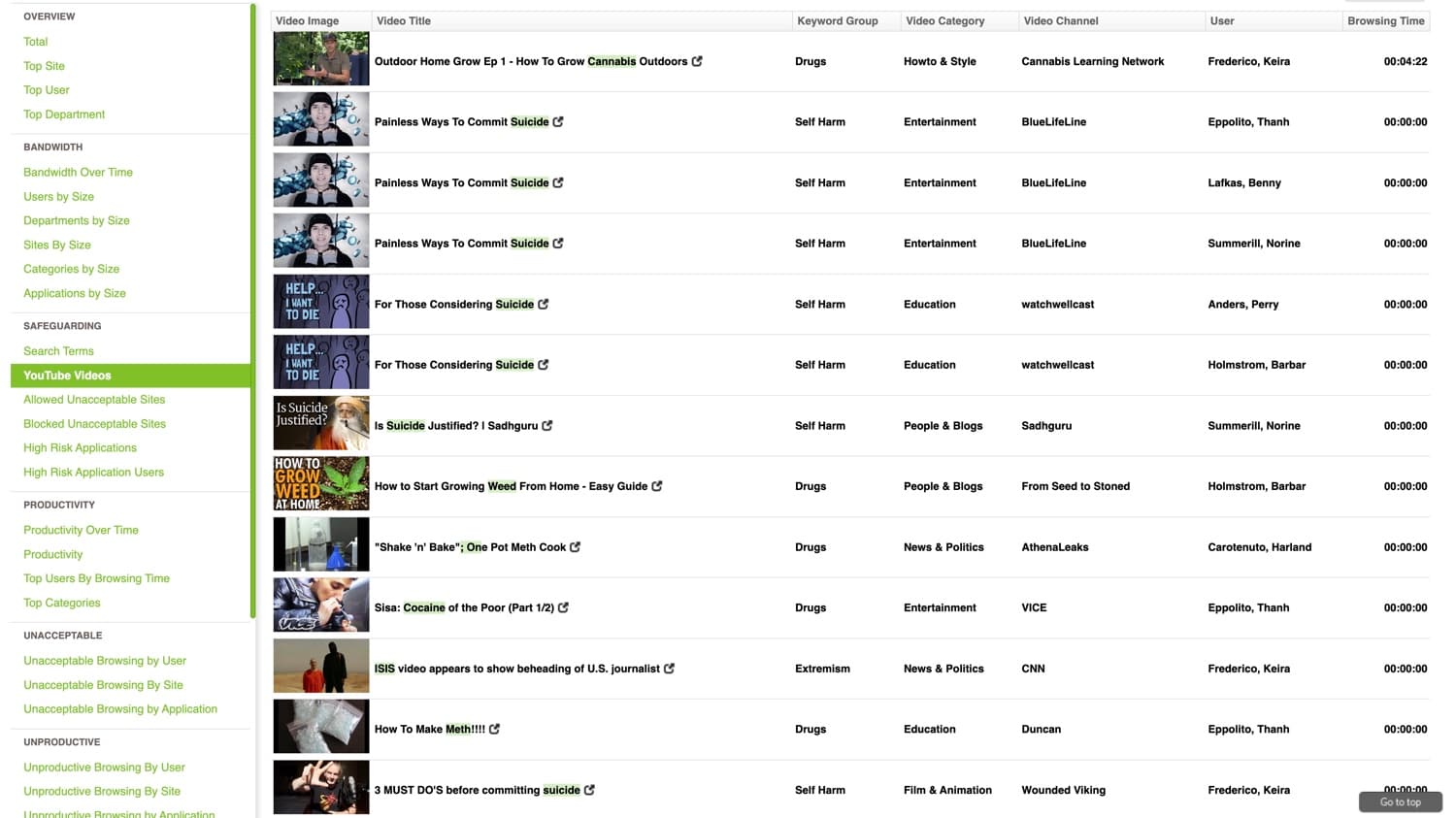 Fastvue reporter dashboard displaying YouTube matched titles