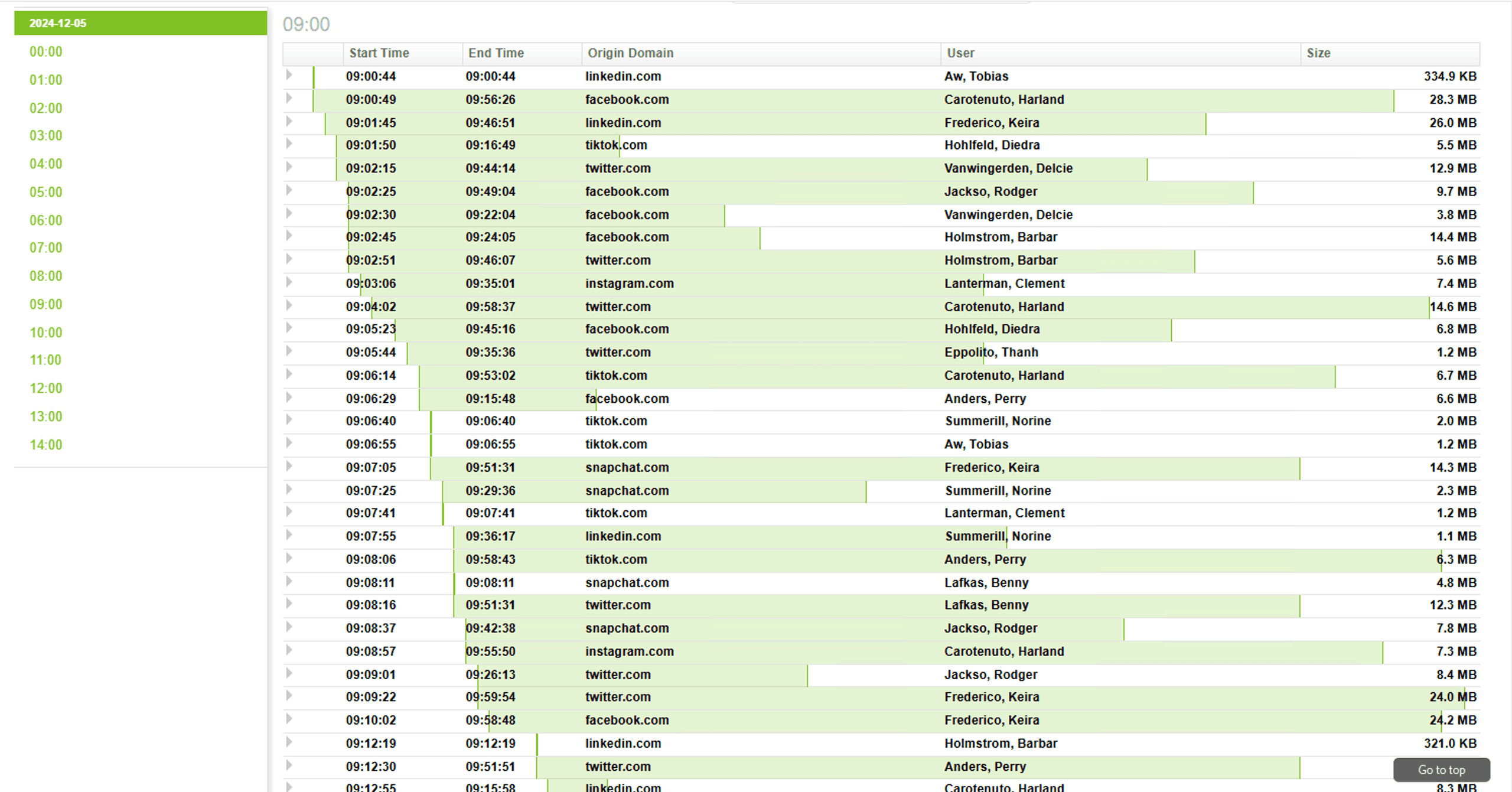 Screenshot of Fastvue reporting page with student data