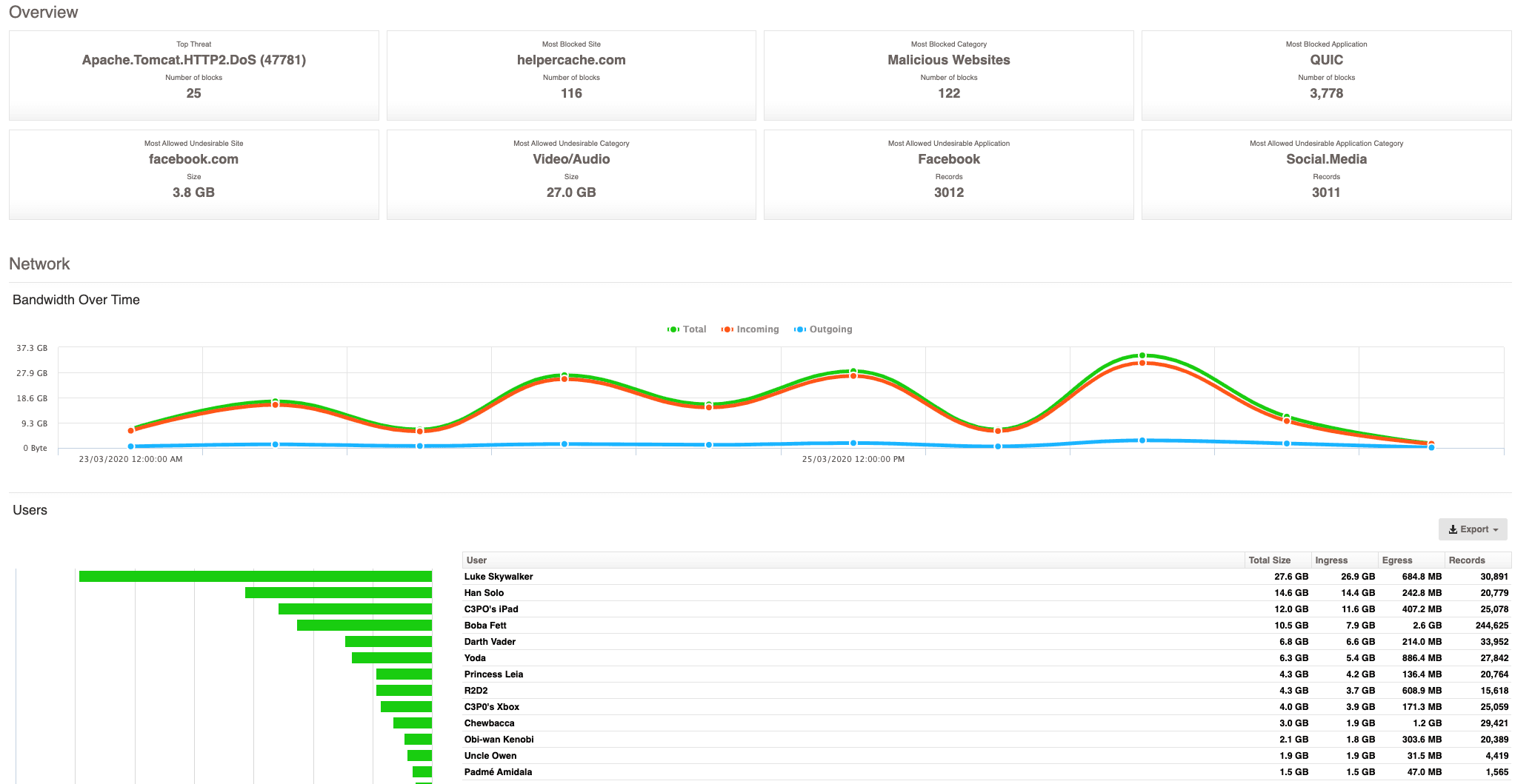 A dashboard featuring multiple graphs from Fastvue Reporter, illustrating key IT and network security metrics and insights.