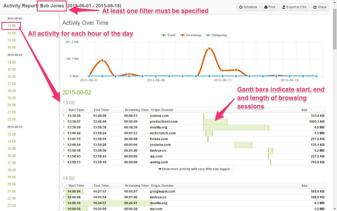 A breakdown of Fastvue Reporter activity reports including length of browsing sessions and filters