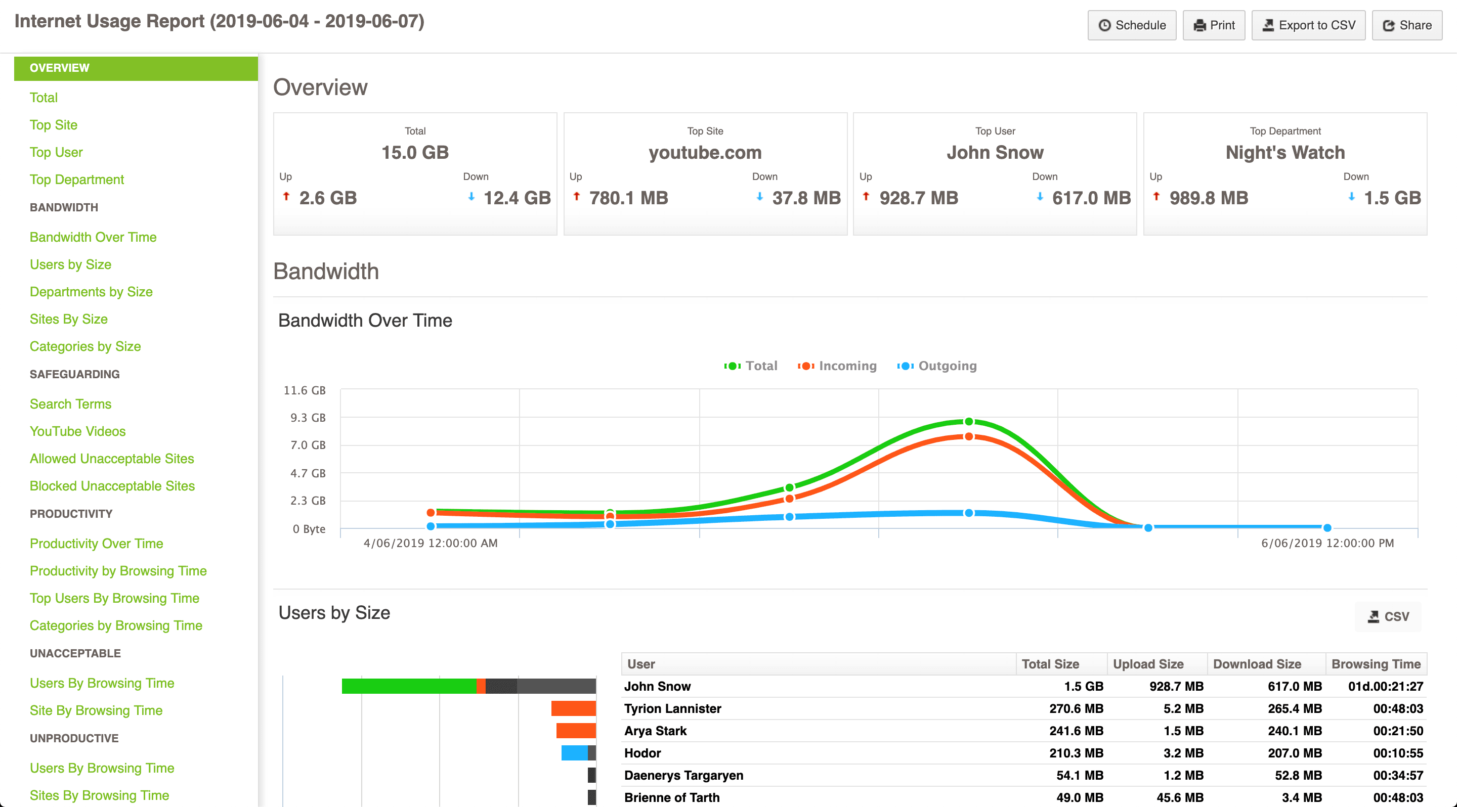 Fastvue reporter overview report featuring various metrics