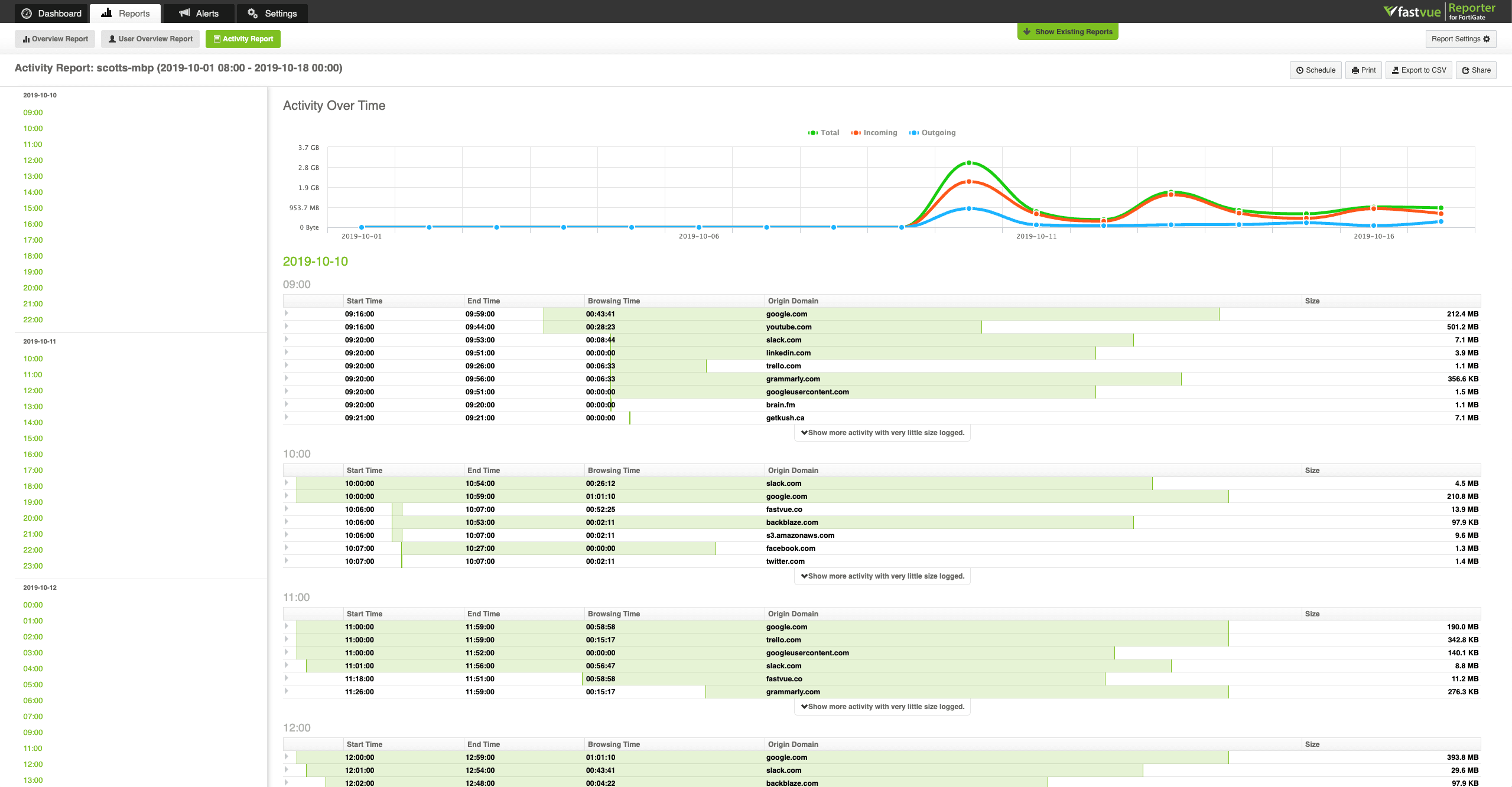 A dashboard displaying various data points from the Fastvue user activity report for analysis and insights.