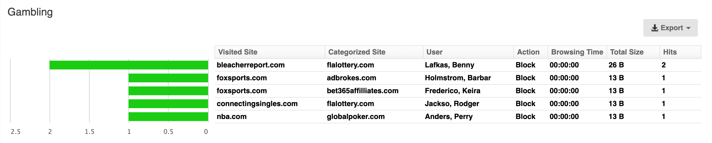 Safeguarding Report: Gambling web category