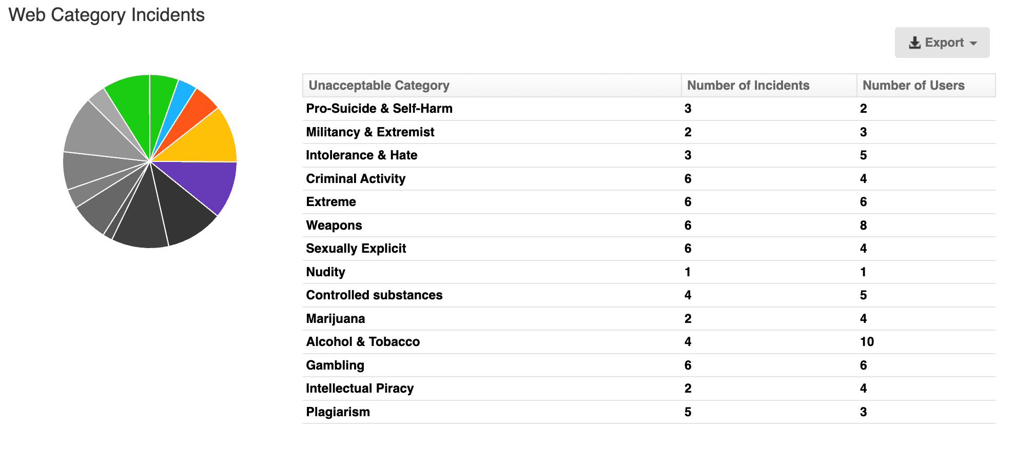 Safeguarding Report: Web Category Incidents