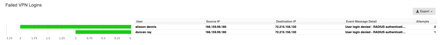 SonicWall Failed VPN Logins