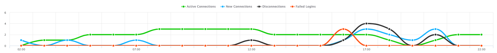 SonicWall VPN Sessions Overtime
