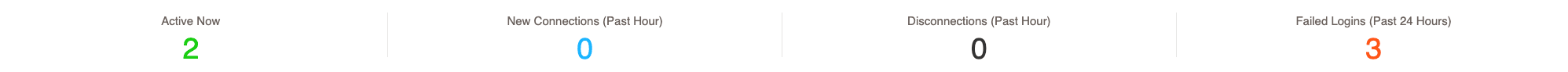 SonicWall VPN Statistics