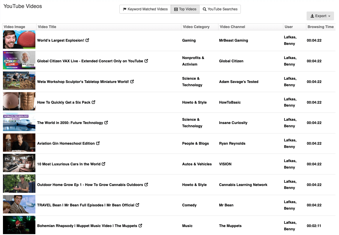 Fastvue Reporter dashboard showing the top watched YouTube videos