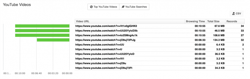 YouTube Videos Report
