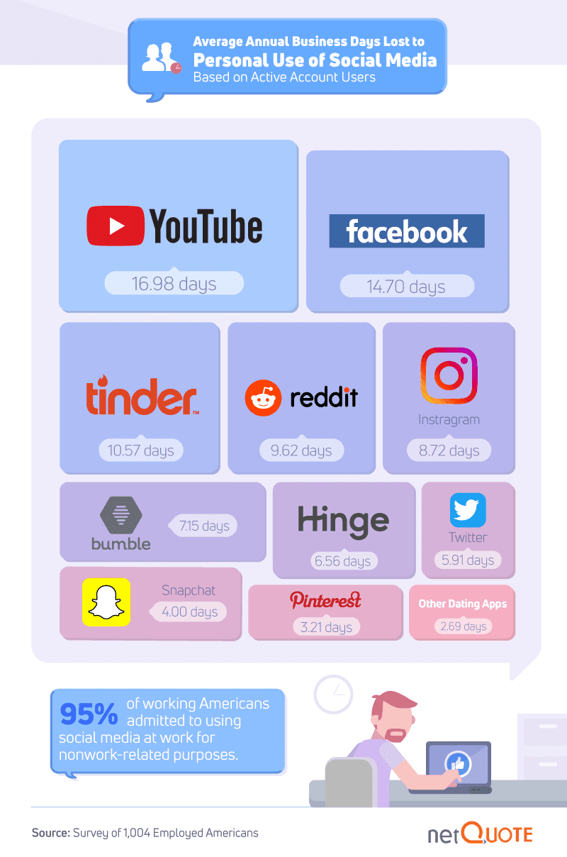 Time wasted on social platforms