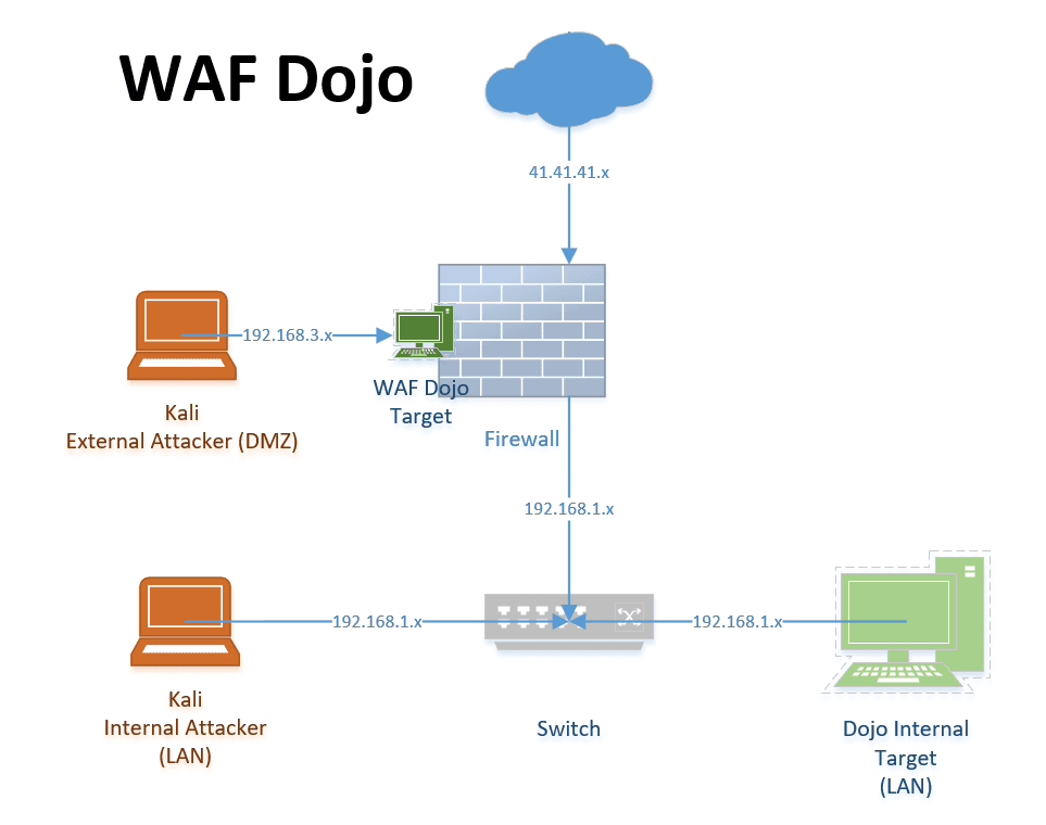 Network Architecture for Testing Web Application Firewalls