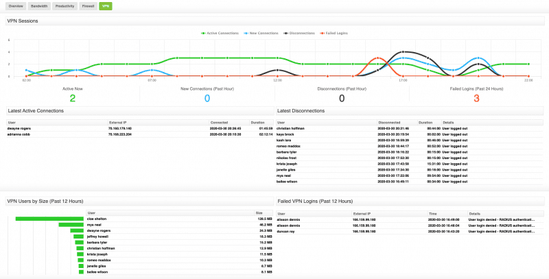FortiGate VPN Dashboard