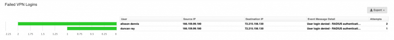 Fortinet FortiGate Failed VPN Logins Report