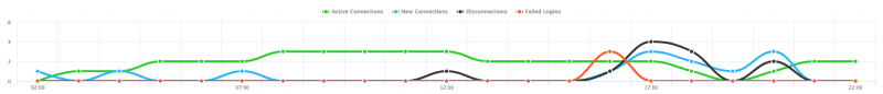 Fortinet FortiGate VPN Sessions Over Time