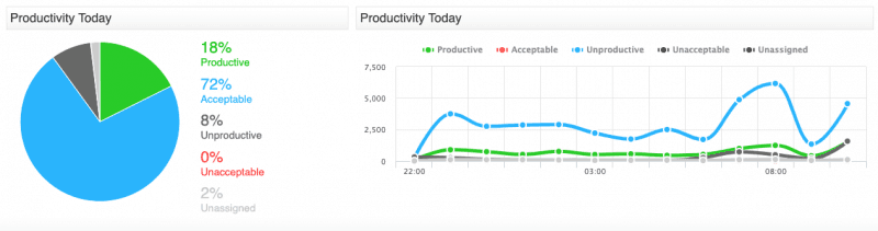 Fortinet FortiGate Internet Usage Productivity in Fastvue Reporter