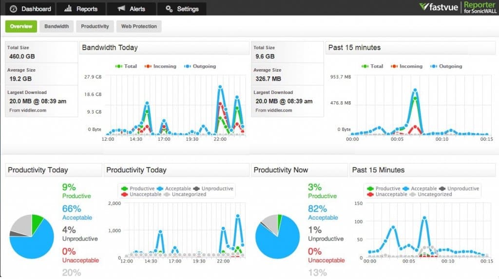 Fastvue Reporter for SonicWALL Dashboard Overview