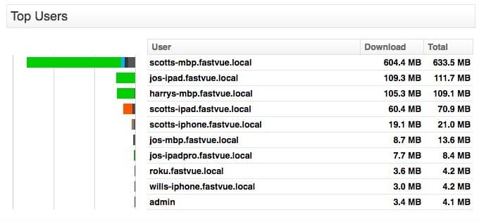 Users By Host Name