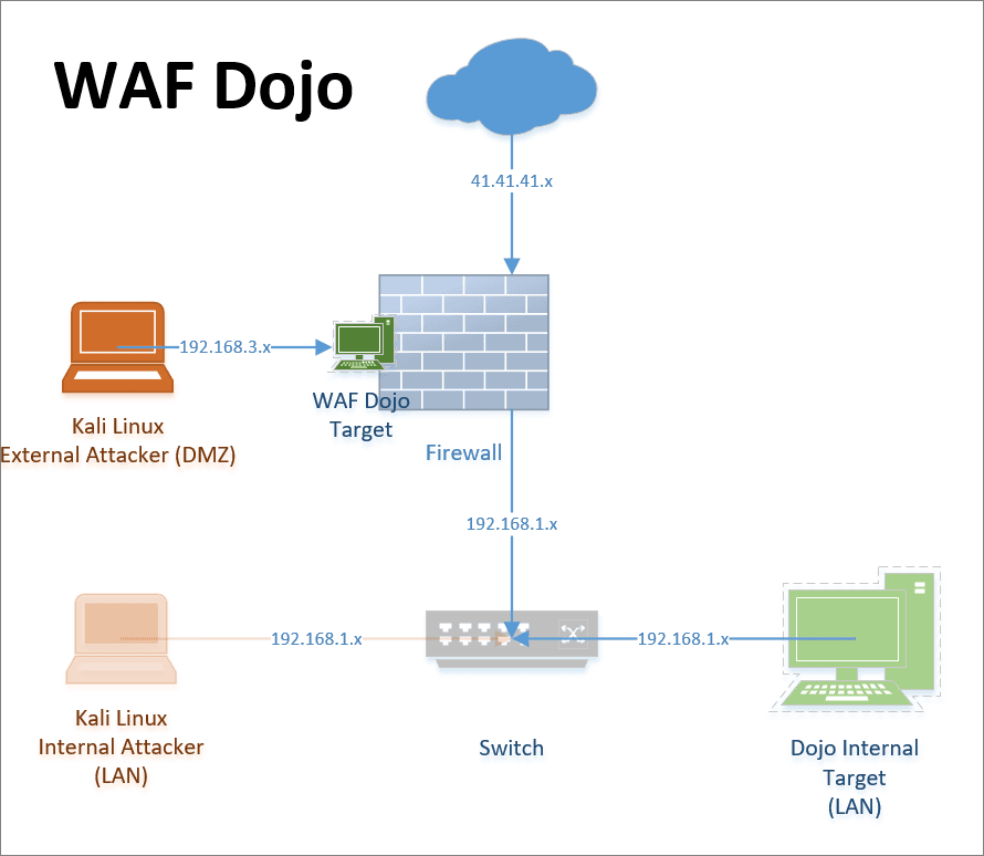 Web Application Firewall Dojo