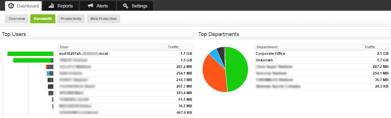 Fastvue Sophos Reporter Top Users