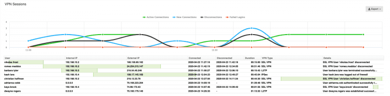 Sophos XG VPN Session Report