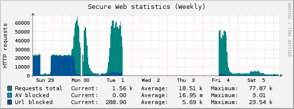 Sophos UTM Reporting Limitations