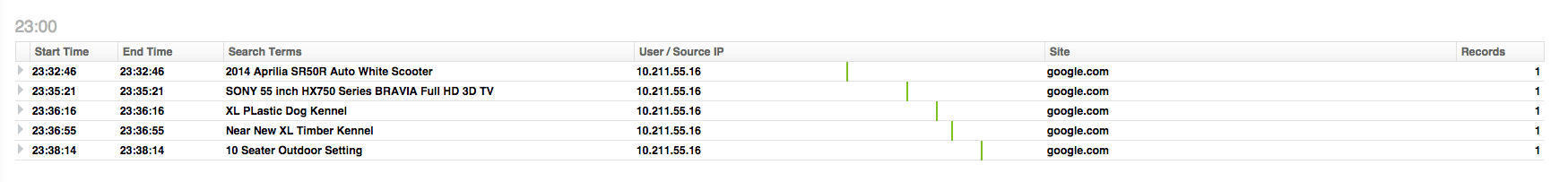 Search Terms Activity Report