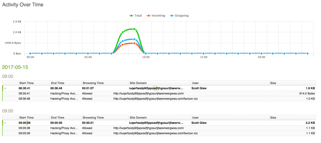 WannaCry Reports - Activity Report