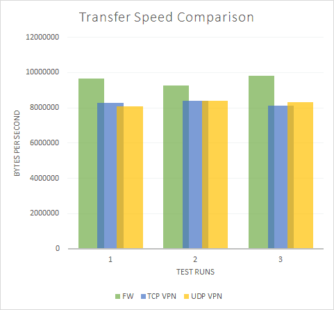 Sophos SSL VPN Performance Testing Transfer Speed Chart