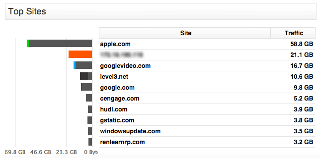 Top Sites showing Apple.com