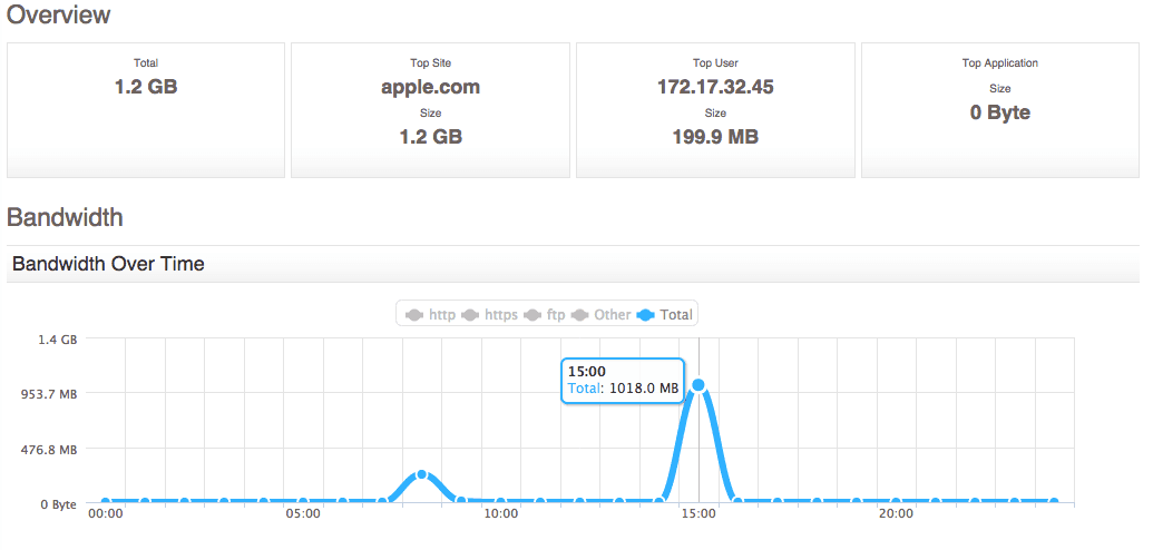Apple Downloads Baseline - Day Before iOS 8 Release