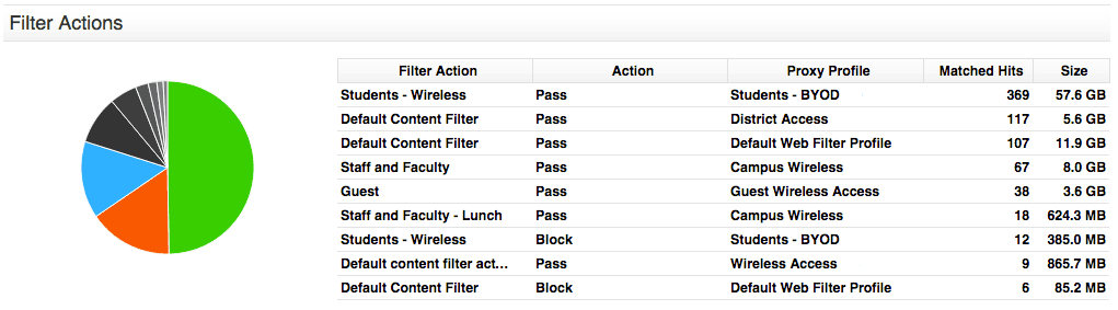 Apple iOS 8 Downloads By Sophos UTM Filter Actions
