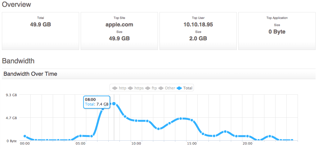 Apple iOS 8 Downloads Day After Release