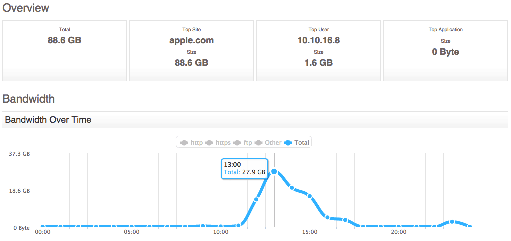 Apple iOS 8 Downloads Day Of Release