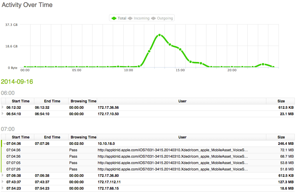 Apple iOS Downloads - Activity Report