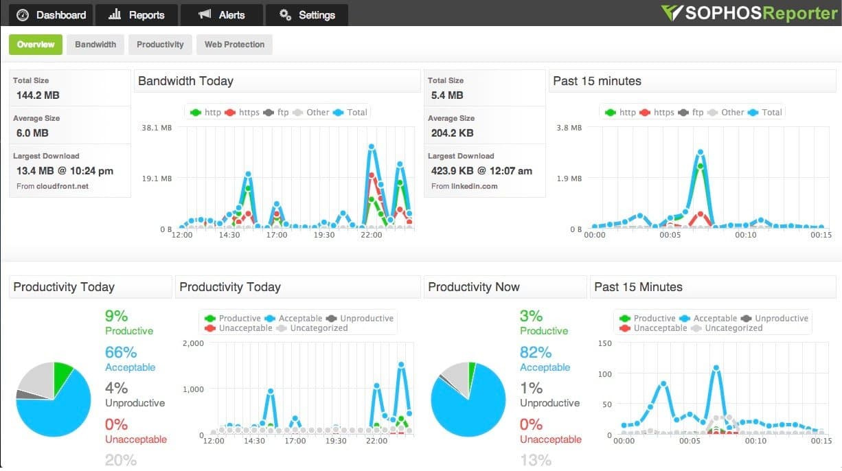 Sophos Reporter Overview Dashboard
