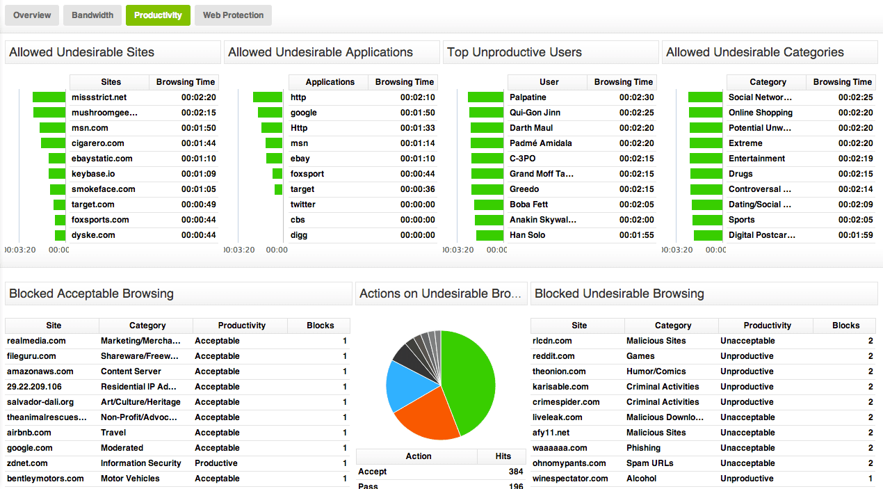 Sophs Reporter Productivity Dashboard