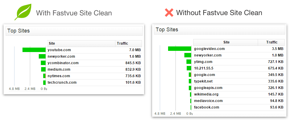 With and Without Fastvue Site Clean