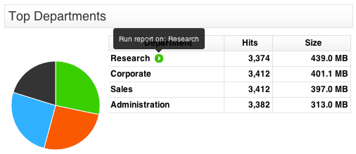 Top Departments
