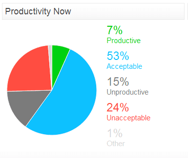 Percentage Pie Charts
