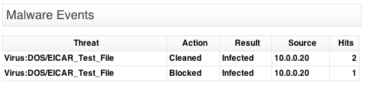 Latest Forefront TMG Malware Events shown on the TMG Reporter Dashboard